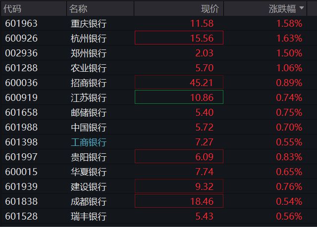 A股低开低走，创业板指跌近1.5%，银行、港口活跃，恒科指跌1%，腾讯高开后转跌，国债也走低