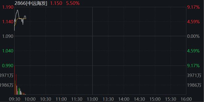 A股低开低走，创业板指跌近1.5%，银行、港口活跃，恒科指跌1%，腾讯高开后转跌，国债也走低