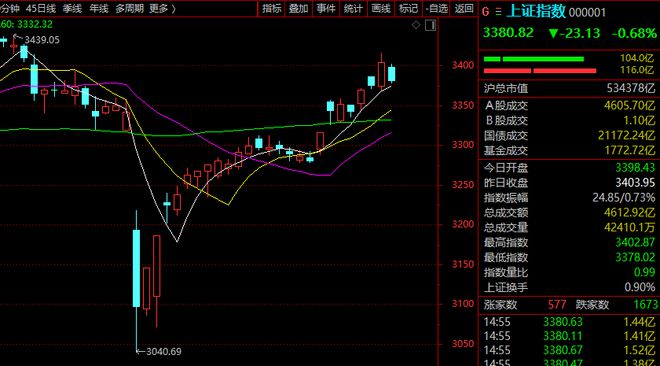 A股这一板块，突然大涨超5%！个股掀涨停潮！