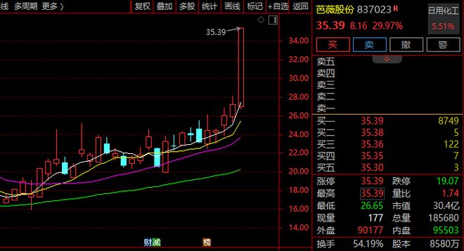 A股这一板块，突然大涨超5%！个股掀涨停潮！