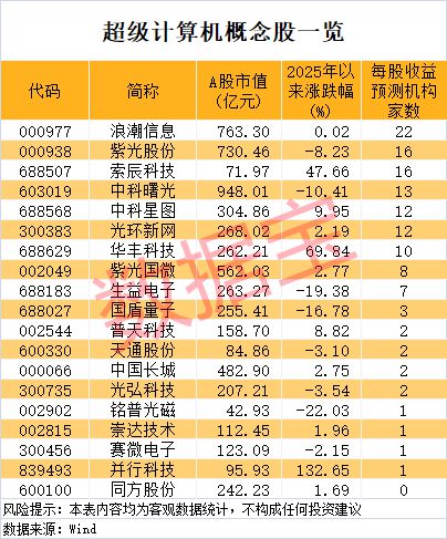 超级计算机新进展，计算能力提升4倍！正宗概念股出炉，3股年内涨超40%