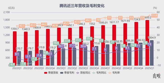 腾讯彻底爆发了