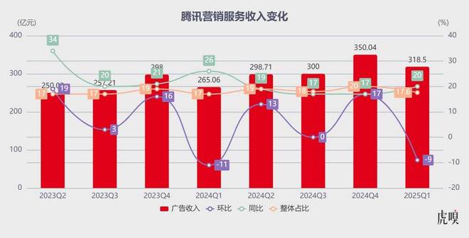 腾讯彻底爆发了