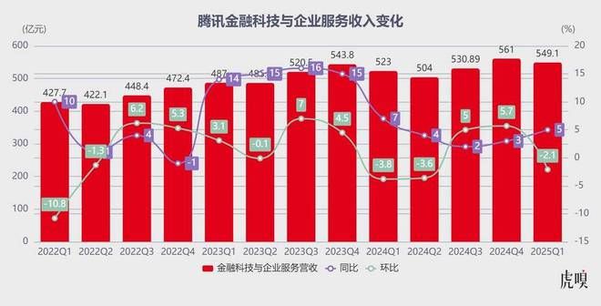 腾讯彻底爆发了