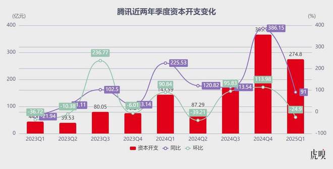 腾讯彻底爆发了