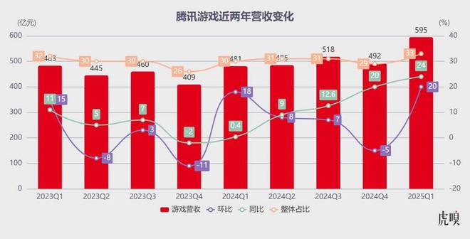 腾讯彻底爆发了