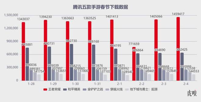 腾讯彻底爆发了