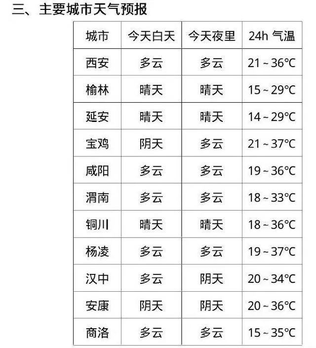 高温黄色预警，局地40℃以上！陕西继续发布大风蓝色预警，注意防范→