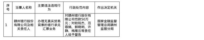 赣州银行被罚50万，涉办理无真实贸易背景的银行承兑汇票业务
