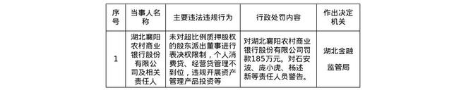湖北襄阳农商行被罚185万，涉个人消费贷、经营贷管理不到位等