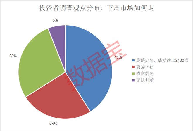 上证指数能否站上3400点？超四成投资者这样看