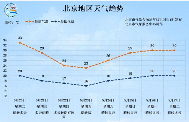 猝不及防，热！北京今明超30℃，周四有雨……