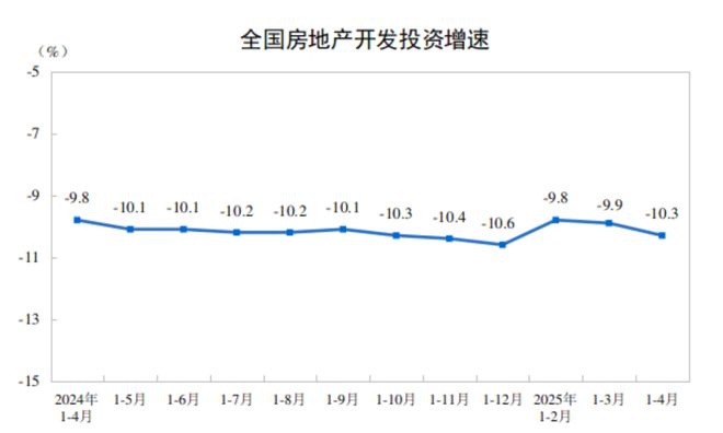中国1-4月全国房地产开发投资同比下降10.3%，新建商品房销售面积同比下降2.8%