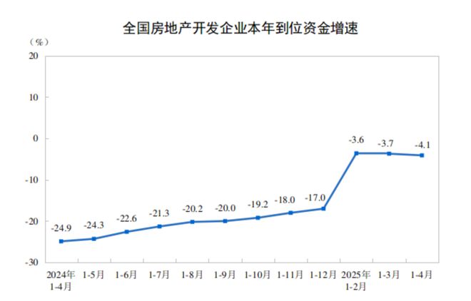 中国1-4月全国房地产开发投资同比下降10.3%，新建商品房销售面积同比下降2.8%