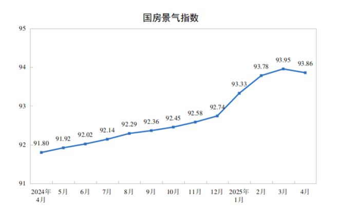 中国1-4月全国房地产开发投资同比下降10.3%，新建商品房销售面积同比下降2.8%