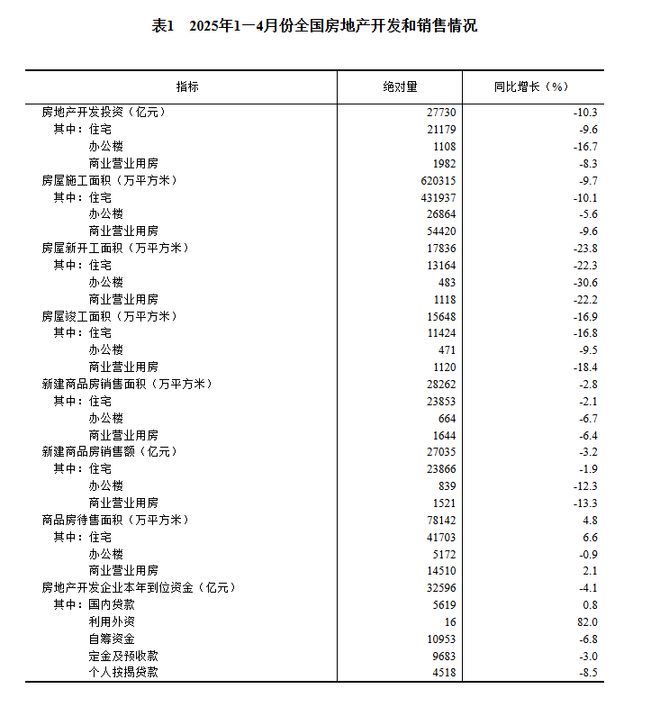 中国1-4月全国房地产开发投资同比下降10.3%，新建商品房销售面积同比下降2.8%