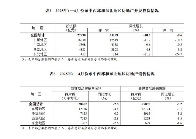 中国1-4月全国房地产开发投资同比下降10.3%，新建商品房销售面积同比下降2.8%