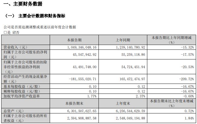 股价低迷，中国海诚遭投资者诘问：公司现金有30亿、市值才45亿合理吗？