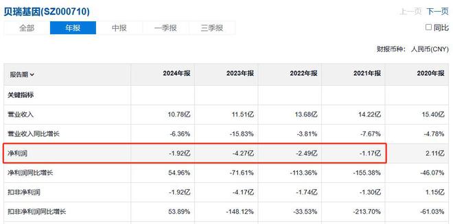 贝瑞基因实控人高扬354万股将遭强制执行，公司已连续四年营收下滑、净利亏损