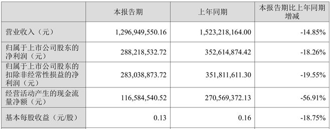 核心产品价格承压，川宁生物一季度营收利润双降，应收账款逆势增长