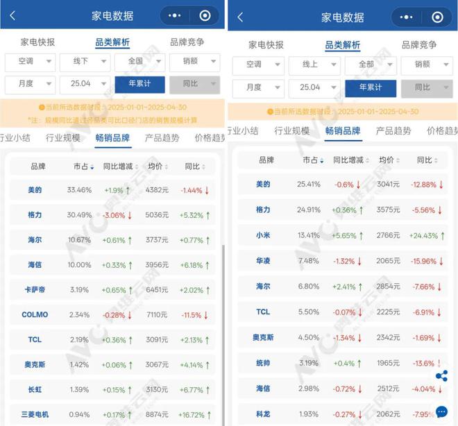 空调“三国杀”：美的格力争第一，小米能否“搅局”？