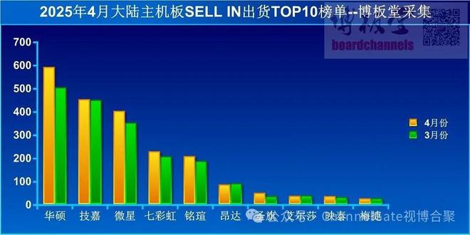 2025年4月中国大陆主板出货量：持续反弹，多数品牌创下年内新高