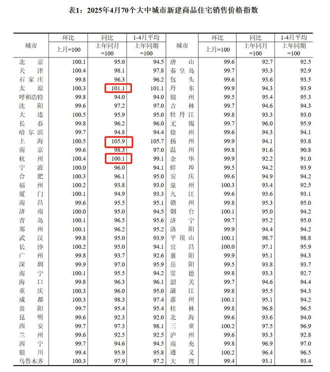 统计局最新数据：4月份房价上涨城市减少，二手房调整态势更明显
