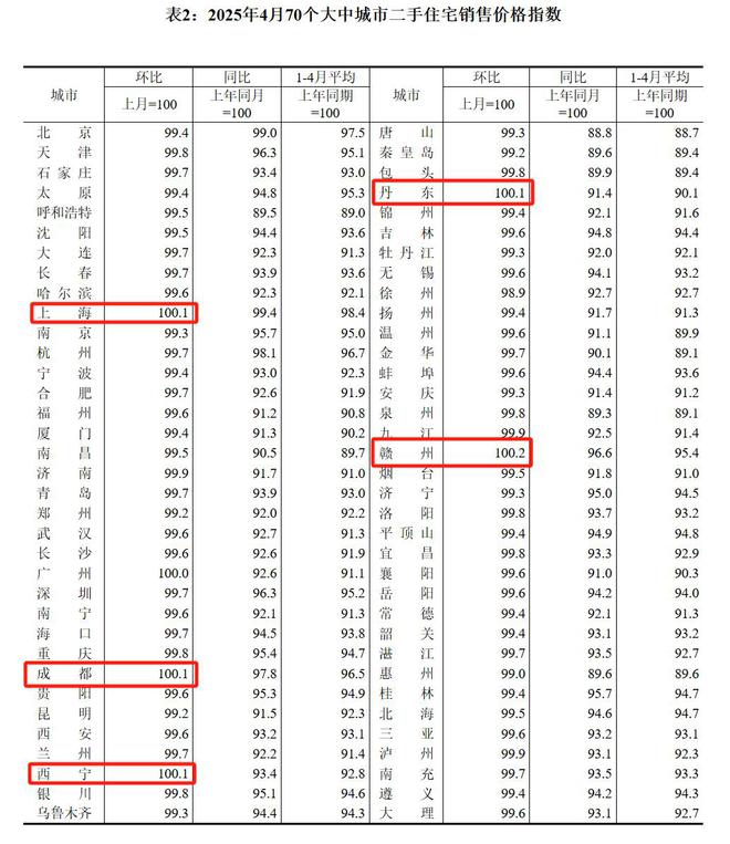 统计局最新数据：4月份房价上涨城市减少，二手房调整态势更明显
