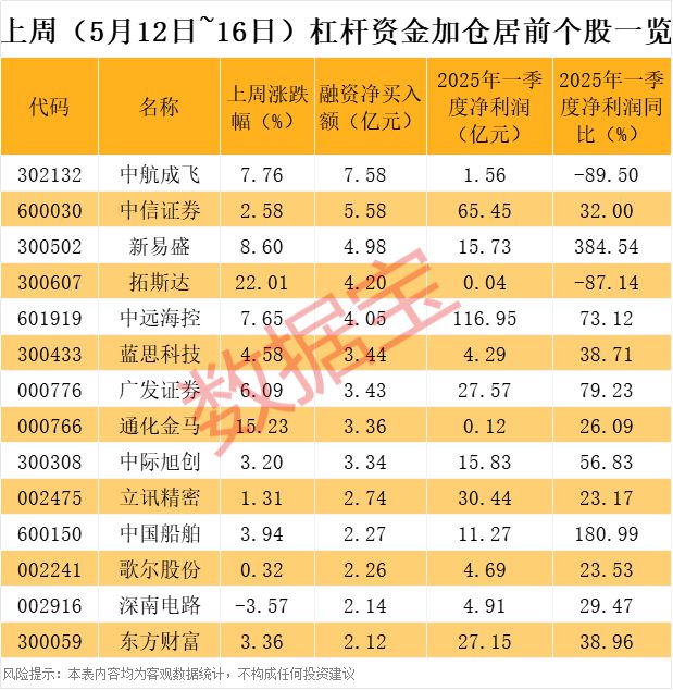 人气牛股，跌停开盘，股价剧震！杠杆资金加仓股出炉