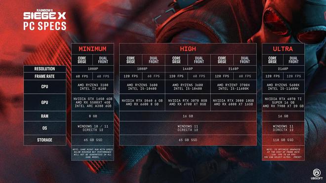 《彩虹六号 : 围攻X》公布PC配置要求：R3 3100+GTX 1650起步