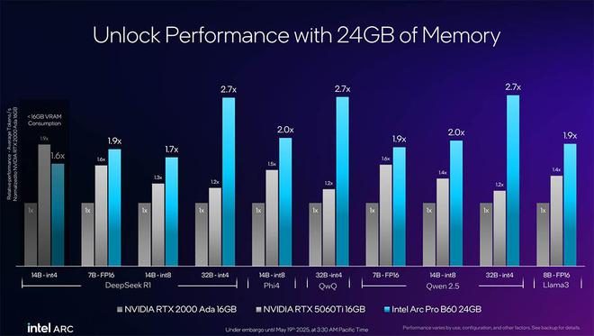 Intel发布ARC PRO B系列专业卡：大显存带来更强AI性能