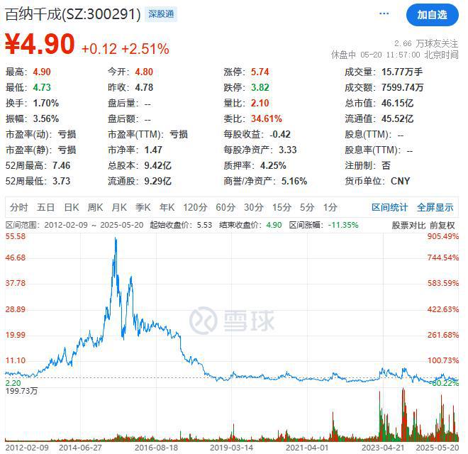 百纳千成第三大股东拟减持，去年亏损大幅扩大