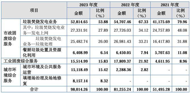 IPO雷达｜东实环境子公司持续亏损遭三连问，投资收益贡献六成营收