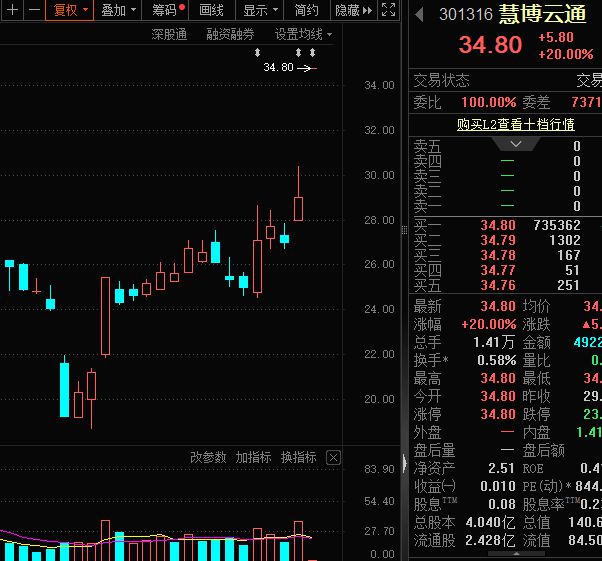 301316，一字板！重组概念火爆，谁会是龙头？活跃度大幅提升股出炉