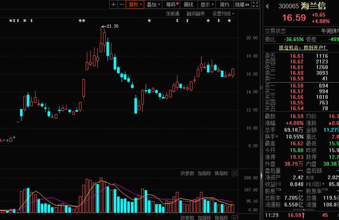 301316，一字板！重组概念火爆，谁会是龙头？活跃度大幅提升股出炉