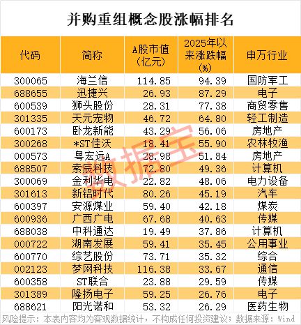 301316，一字板！重组概念火爆，谁会是龙头？活跃度大幅提升股出炉