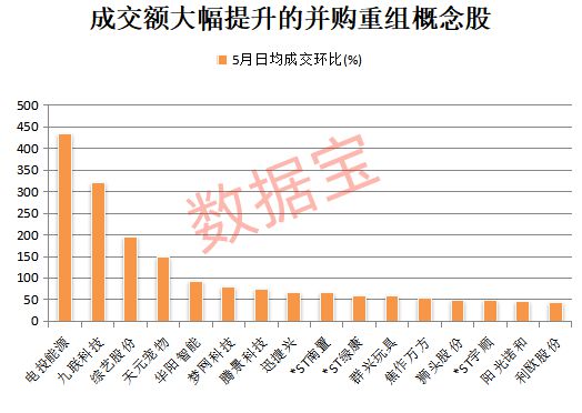 301316，一字板！重组概念火爆，谁会是龙头？活跃度大幅提升股出炉
