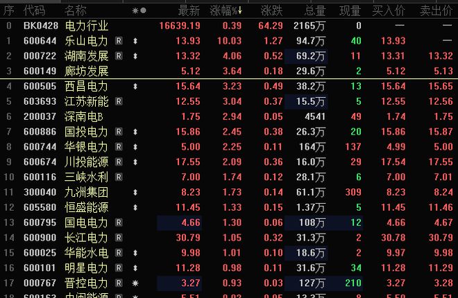 热到“融化”，最高超40℃！电力板块拉升