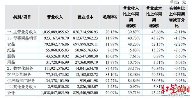 卖母婴商品年入超10亿，成都孕婴世界完成IPO辅导，冲刺北交所上市