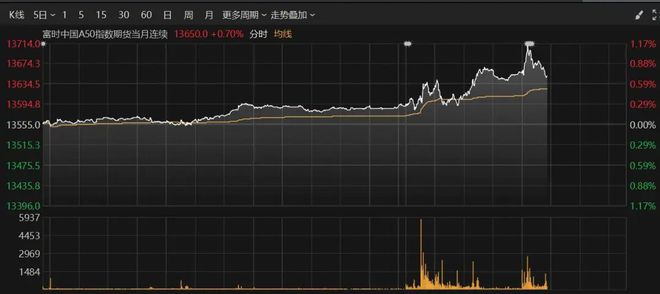 午后，突然直线拉升！603332，“地天板”