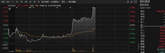 午后，突然直线拉升！603332，“地天板”