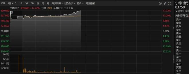 宁德时代港股首日大涨超17%！“A+H”加速全球化布局