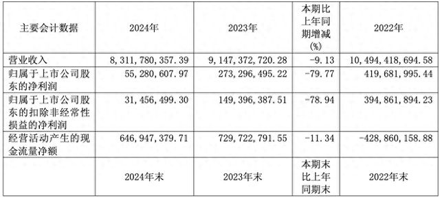 受部分地区集采冲击，毛利率下降，润达医疗一季度转亏