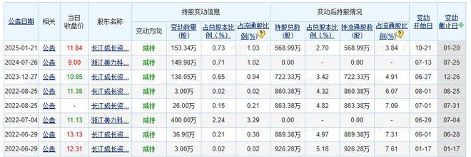 美力科技股东拟共计减持不超过1015万股，长江资本近三年已减持360万股