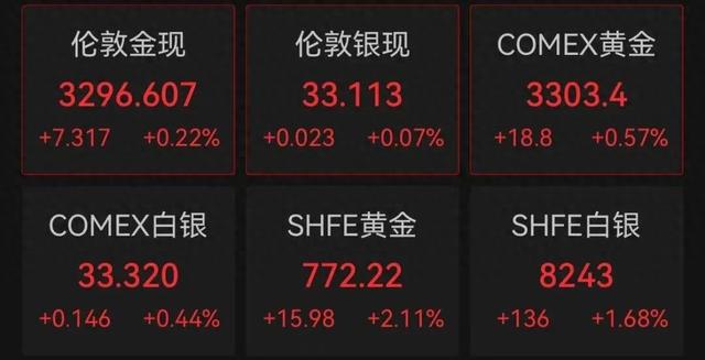金价飙升！金饰一夜涨30元，网友直呼“买不起”…