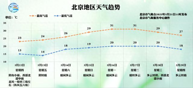 明天，北京全市小雨+北风+降温！本周末，宜露营