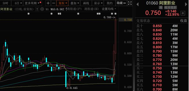 两天，暴涨近60%！