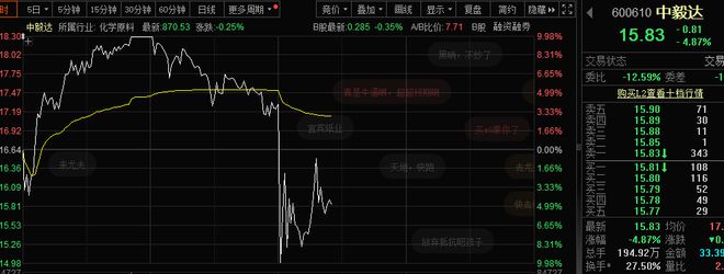 突发公告，600610，午后开盘直线跳水！