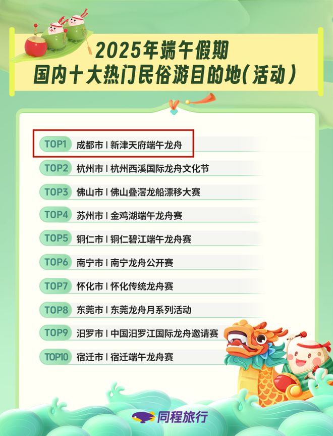 端午民俗游火爆！成都位列十大热门民俗旅游目的地第一