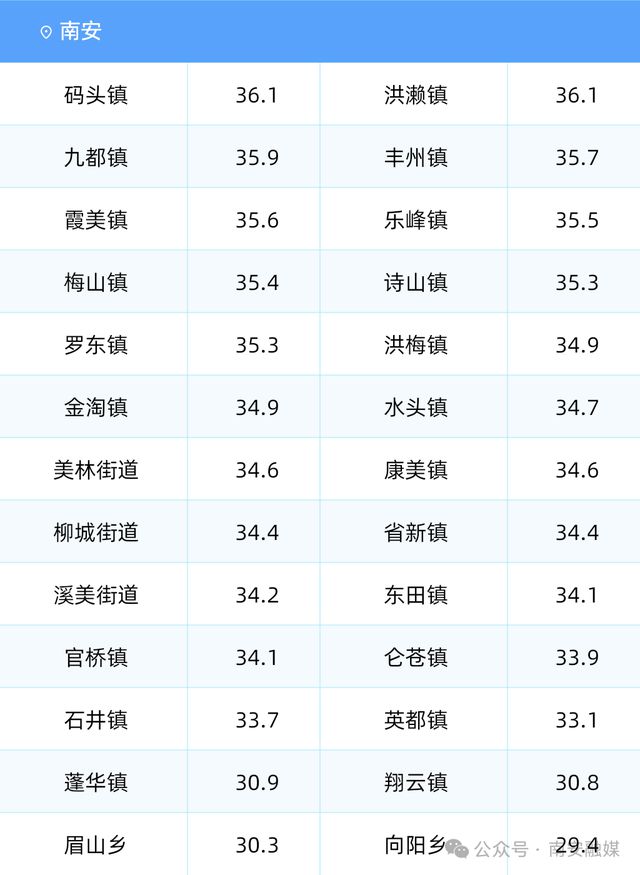 短时强降水、雷雨大风！南安发布最新预警！周末还将……